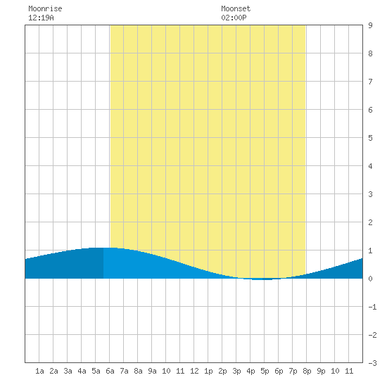Chandeleur Light tide chart for Friday, July 18, 2025