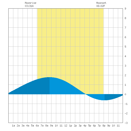 Chandeleur Light tide chart for Tuesday, July 22, 2025