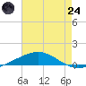 Chandeleur Light tide chart for Thursday, July 24, 2025
