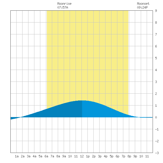 Chandeleur Light tide chart for Saturday, July 26, 2025