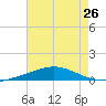 Chandeleur Light tide chart for Saturday, July 26, 2025
