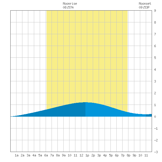 Chandeleur Light tide chart for Sunday, July 27, 2025