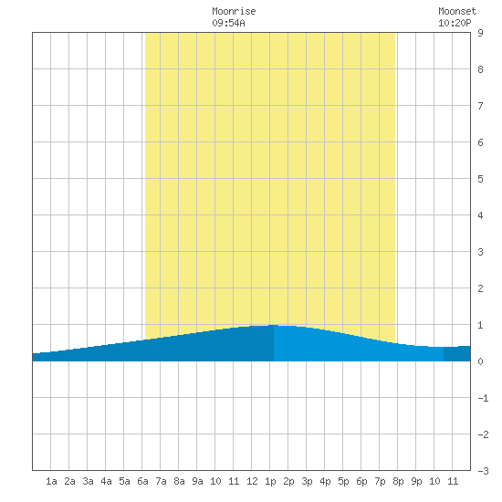 Chandeleur Light tide chart for Monday, July 28, 2025