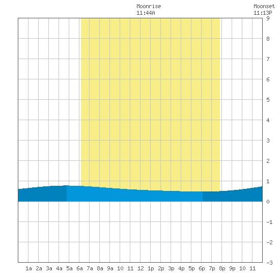 Chandeleur Light tide chart for Wednesday, July 30, 2025