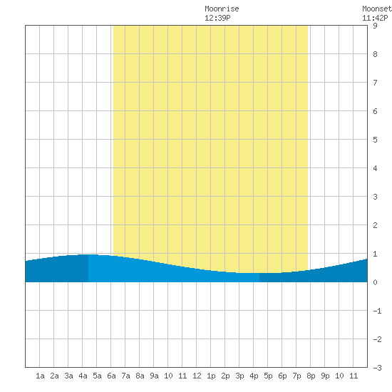Chandeleur Light tide chart for Thursday, July 31, 2025