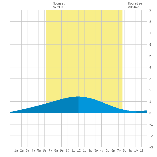 Chandeleur Light tide chart for Sunday, August 10, 2025