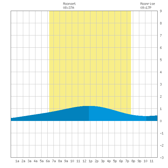 Chandeleur Light tide chart for Monday, August 11, 2025