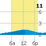 Chandeleur Light tide chart for Monday, August 11, 2025
