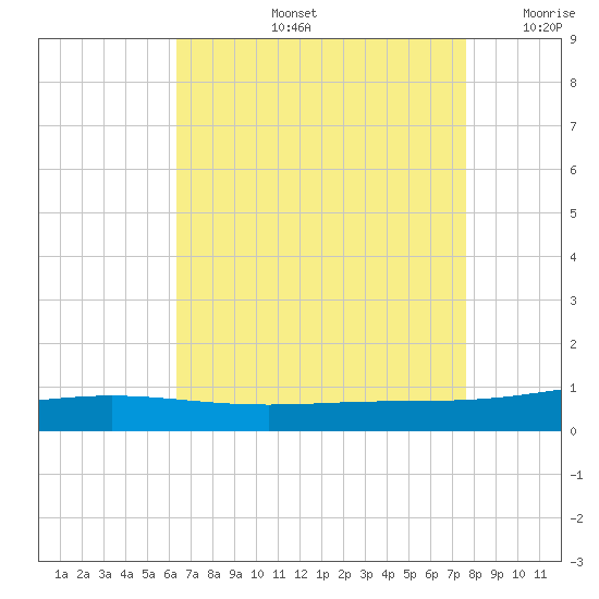 Chandeleur Light tide chart for Wednesday, August 13, 2025