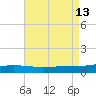 Chandeleur Light tide chart for Wednesday, August 13, 2025