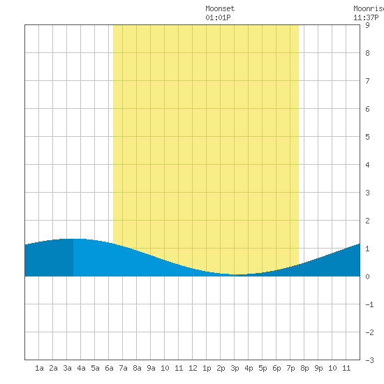 Chandeleur Light tide chart for Friday, August 15, 2025