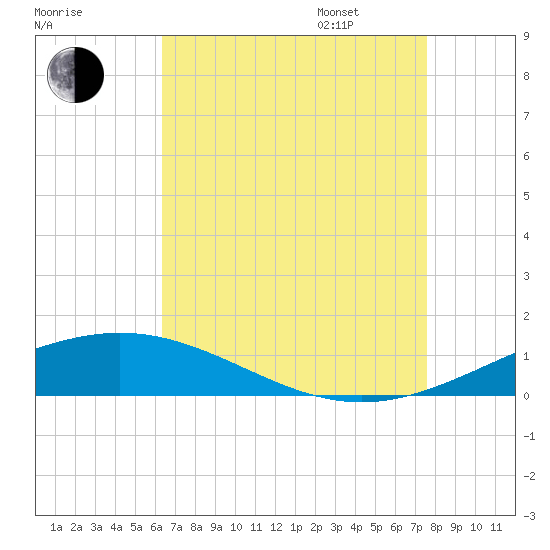 Chandeleur Light tide chart for Saturday, August 16, 2025