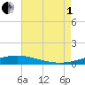 Chandeleur Light tide chart for Friday, August 1, 2025