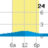Chandeleur Light tide chart for Sunday, August 24, 2025