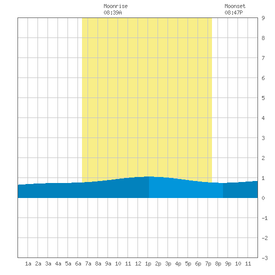 Chandeleur Light tide chart for Monday, August 25, 2025