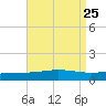 Chandeleur Light tide chart for Monday, August 25, 2025