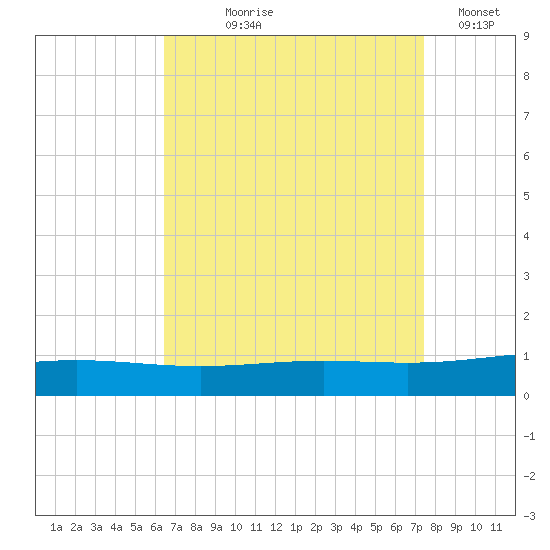 Chandeleur Light tide chart for Tuesday, August 26, 2025