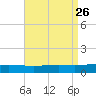 Chandeleur Light tide chart for Tuesday, August 26, 2025