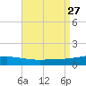Chandeleur Light tide chart for Wednesday, August 27, 2025