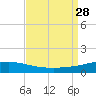 Chandeleur Light tide chart for Thursday, August 28, 2025