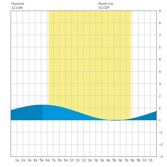 Chandeleur Light tide chart for Saturday, August 2, 2025
