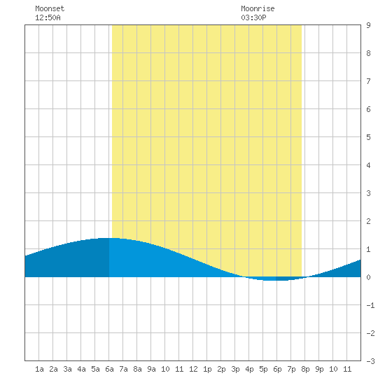 Chandeleur Light tide chart for Sunday, August 3, 2025