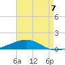 Chandeleur Light tide chart for Thursday, August 7, 2025