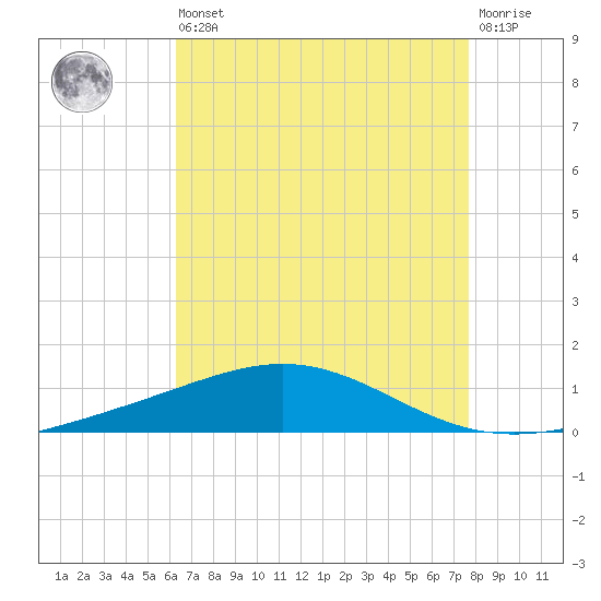 Chandeleur Light tide chart for Saturday, August 9, 2025