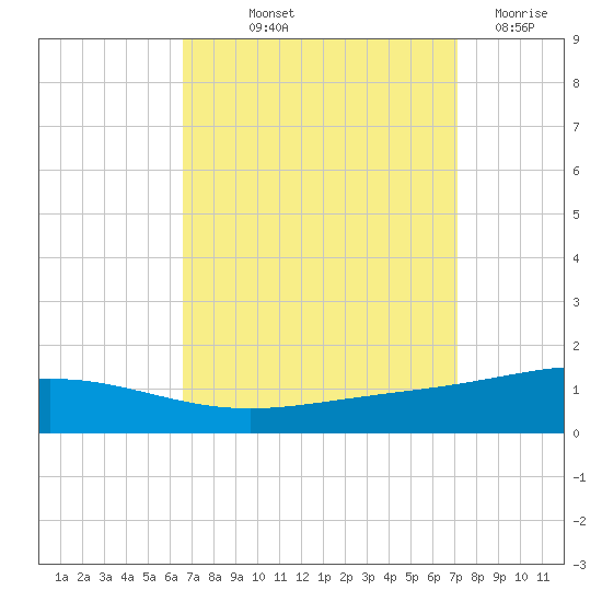 Chandeleur Light tide chart for Wednesday, September 10, 2025