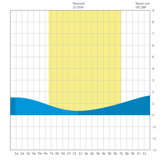 Chandeleur Light tide chart for Thursday, September 11, 2025