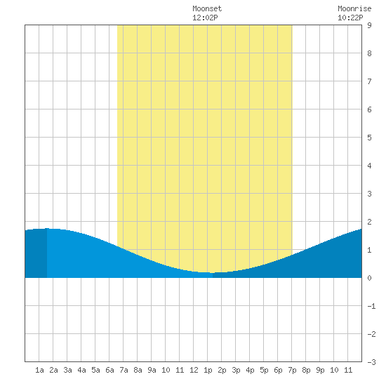 Chandeleur Light tide chart for Friday, September 12, 2025