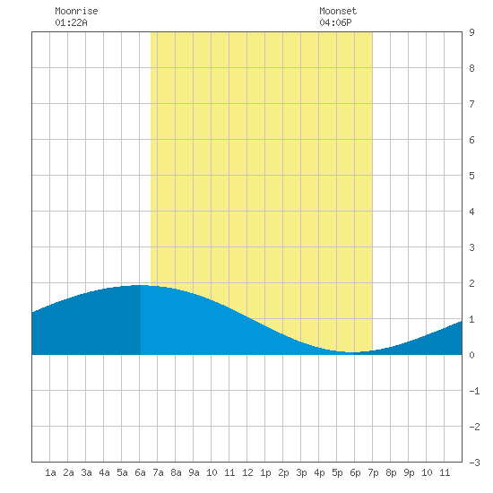 Chandeleur Light tide chart for Tuesday, September 16, 2025