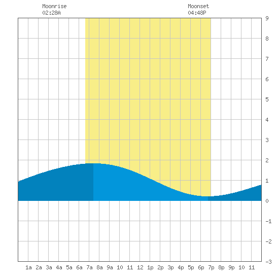 Chandeleur Light tide chart for Wednesday, September 17, 2025