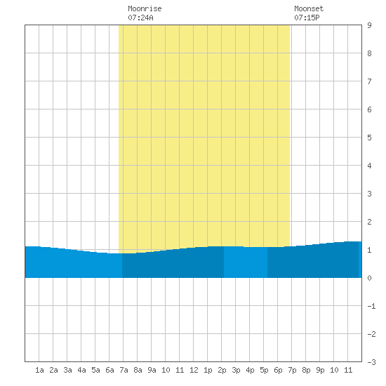 Chandeleur Light tide chart for Monday, September 22, 2025