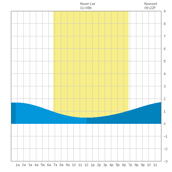 Chandeleur Light tide chart for Friday, September 26, 2025