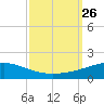 Chandeleur Light tide chart for Friday, September 26, 2025