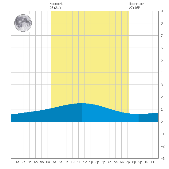 Chandeleur Light tide chart for Sunday, September 7, 2025