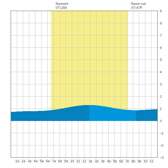 Chandeleur Light tide chart for Monday, September 8, 2025