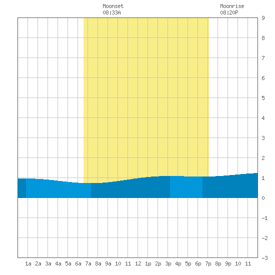 Chandeleur Light tide chart for Tuesday, September 9, 2025