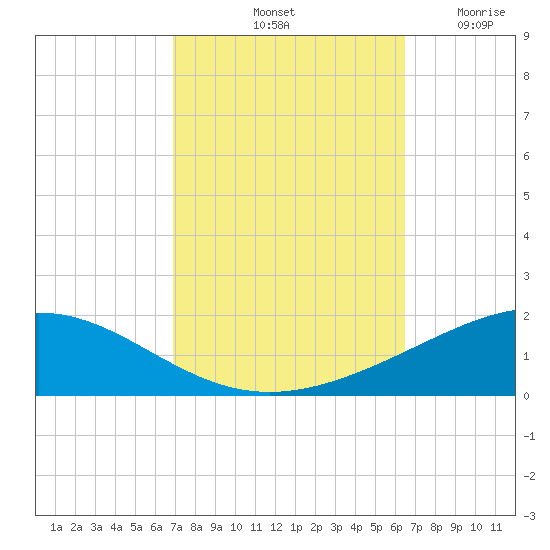 Chandeleur Light tide chart for Friday, October 10, 2025