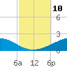 Chandeleur Light tide chart for Friday, October 10, 2025