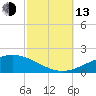 Chandeleur Light tide chart for Monday, October 13, 2025