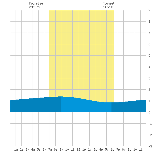 Chandeleur Light tide chart for Friday, October 17, 2025
