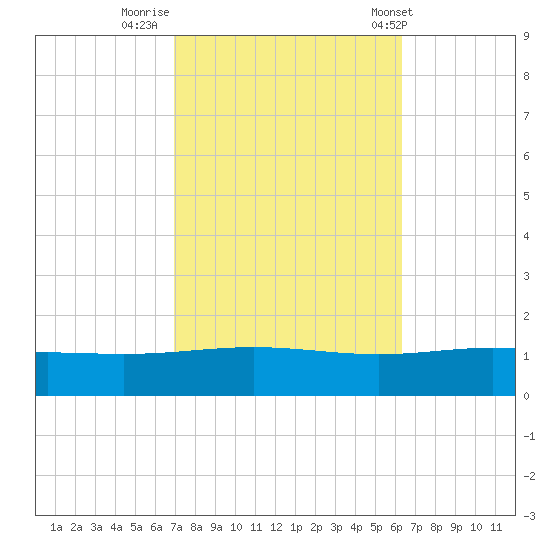 Chandeleur Light tide chart for Saturday, October 18, 2025