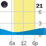 Chandeleur Light tide chart for Tuesday, October 21, 2025