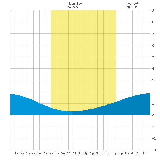 Chandeleur Light tide chart for Friday, October 24, 2025