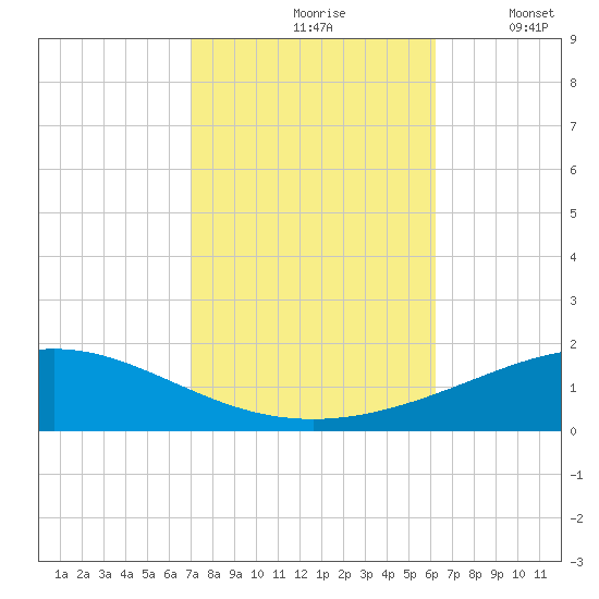 Chandeleur Light tide chart for Sunday, October 26, 2025