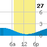 Chandeleur Light tide chart for Monday, October 27, 2025