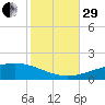 Chandeleur Light tide chart for Wednesday, October 29, 2025