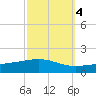 Chandeleur Light tide chart for Saturday, October 4, 2025